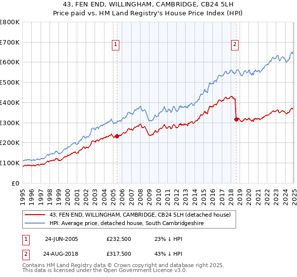 43, FEN END, WILLINGHAM, CAMBRIDGE, CB24 5LH: Price paid vs HM Land Registry's House Price Index