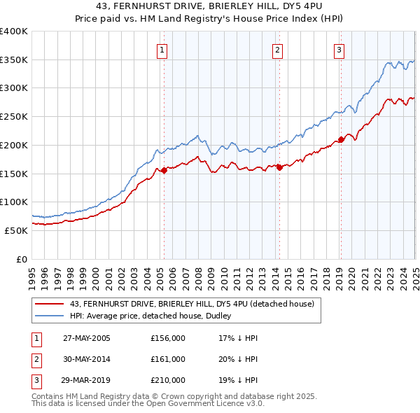 43, FERNHURST DRIVE, BRIERLEY HILL, DY5 4PU: Price paid vs HM Land Registry's House Price Index