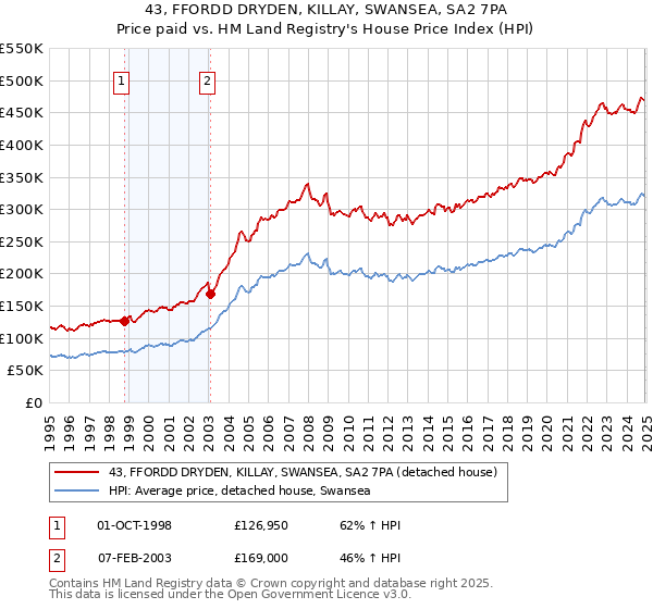 43, FFORDD DRYDEN, KILLAY, SWANSEA, SA2 7PA: Price paid vs HM Land Registry's House Price Index