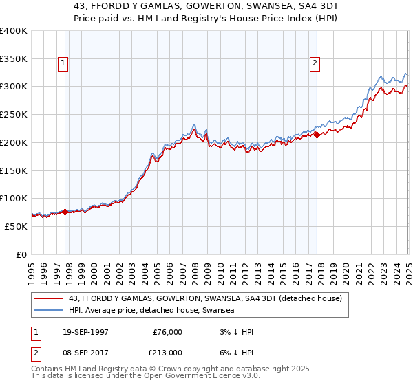 43, FFORDD Y GAMLAS, GOWERTON, SWANSEA, SA4 3DT: Price paid vs HM Land Registry's House Price Index