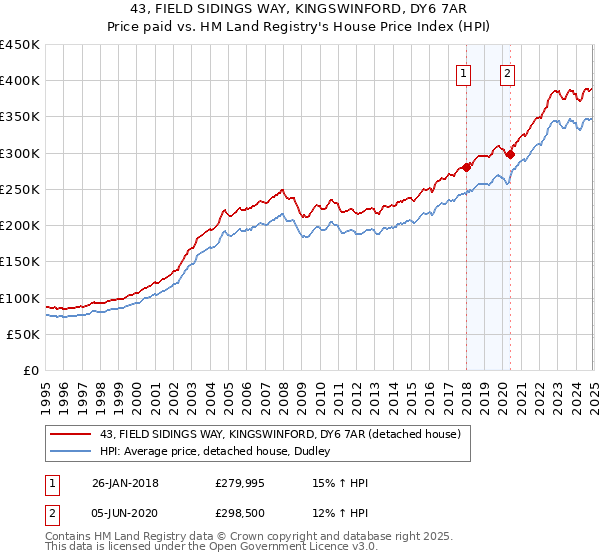43, FIELD SIDINGS WAY, KINGSWINFORD, DY6 7AR: Price paid vs HM Land Registry's House Price Index
