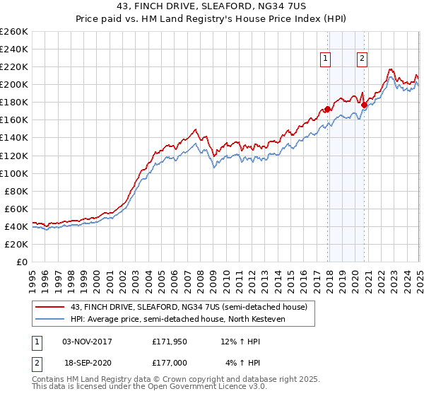 43, FINCH DRIVE, SLEAFORD, NG34 7US: Price paid vs HM Land Registry's House Price Index