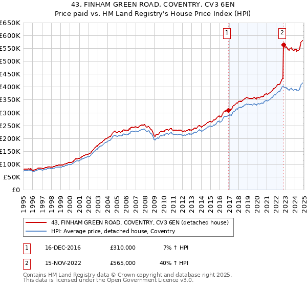 43, FINHAM GREEN ROAD, COVENTRY, CV3 6EN: Price paid vs HM Land Registry's House Price Index