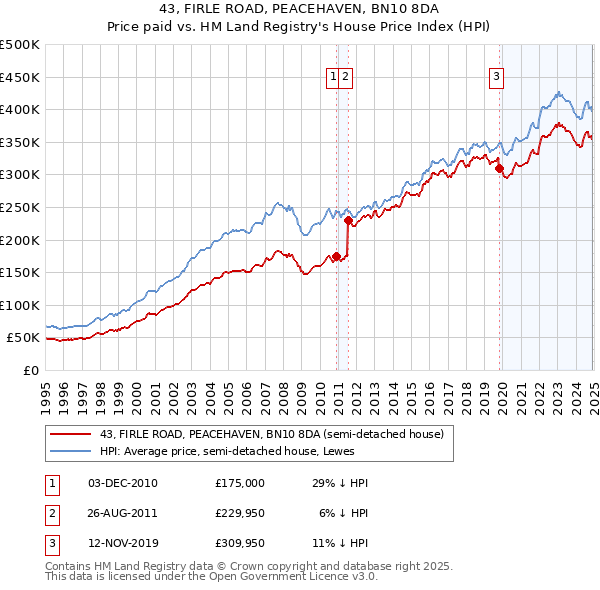 43, FIRLE ROAD, PEACEHAVEN, BN10 8DA: Price paid vs HM Land Registry's House Price Index