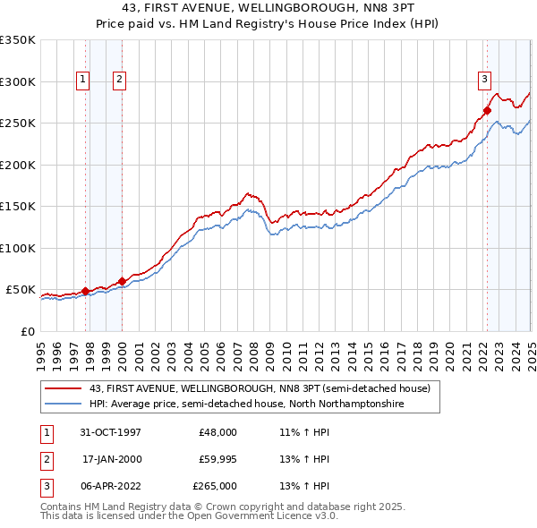 43, FIRST AVENUE, WELLINGBOROUGH, NN8 3PT: Price paid vs HM Land Registry's House Price Index