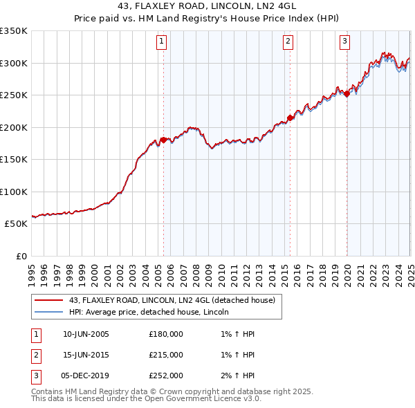 43, FLAXLEY ROAD, LINCOLN, LN2 4GL: Price paid vs HM Land Registry's House Price Index