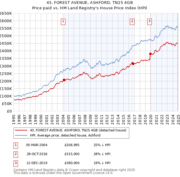 43, FOREST AVENUE, ASHFORD, TN25 4GB: Price paid vs HM Land Registry's House Price Index
