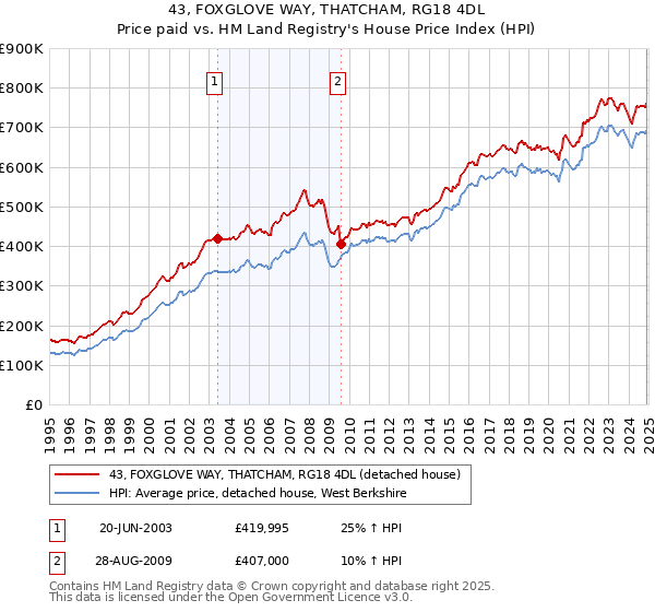 43, FOXGLOVE WAY, THATCHAM, RG18 4DL: Price paid vs HM Land Registry's House Price Index