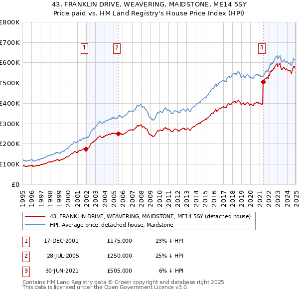 43, FRANKLIN DRIVE, WEAVERING, MAIDSTONE, ME14 5SY: Price paid vs HM Land Registry's House Price Index