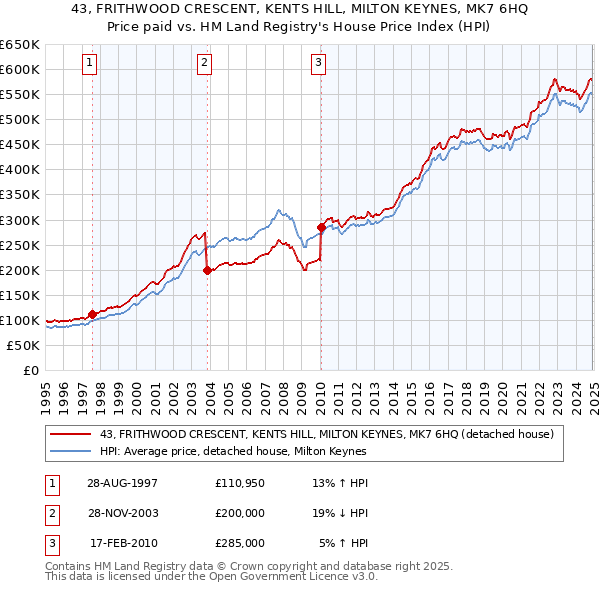 43, FRITHWOOD CRESCENT, KENTS HILL, MILTON KEYNES, MK7 6HQ: Price paid vs HM Land Registry's House Price Index