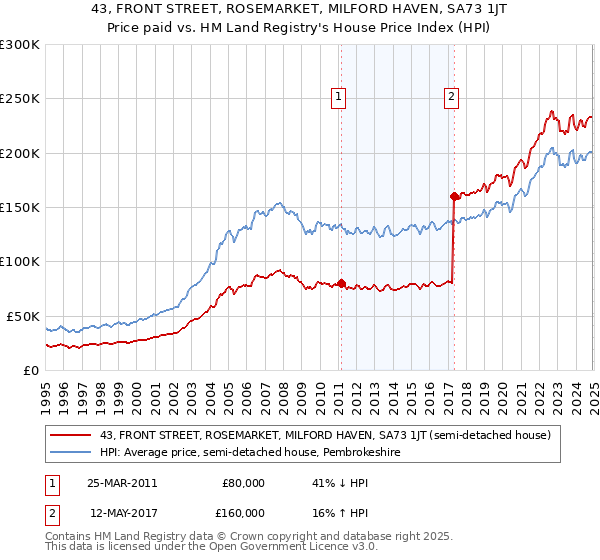 43, FRONT STREET, ROSEMARKET, MILFORD HAVEN, SA73 1JT: Price paid vs HM Land Registry's House Price Index