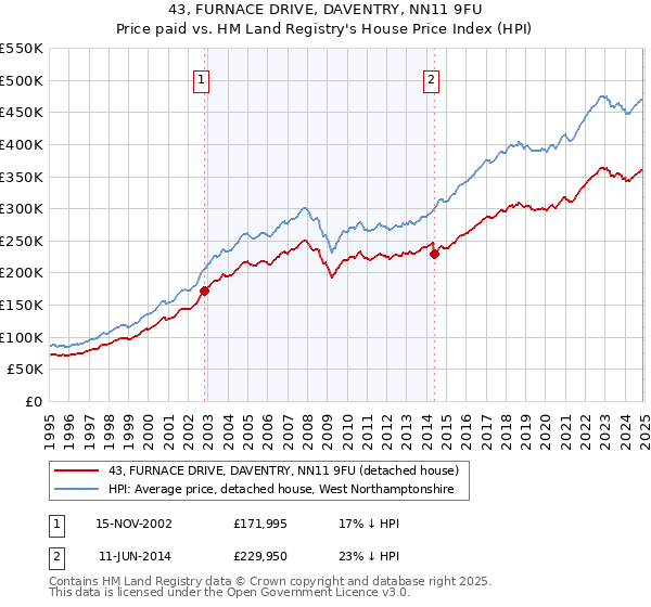 43, FURNACE DRIVE, DAVENTRY, NN11 9FU: Price paid vs HM Land Registry's House Price Index