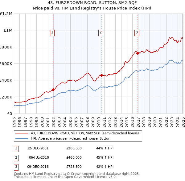 43, FURZEDOWN ROAD, SUTTON, SM2 5QF: Price paid vs HM Land Registry's House Price Index