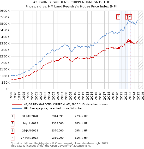 43, GAINEY GARDENS, CHIPPENHAM, SN15 1UG: Price paid vs HM Land Registry's House Price Index