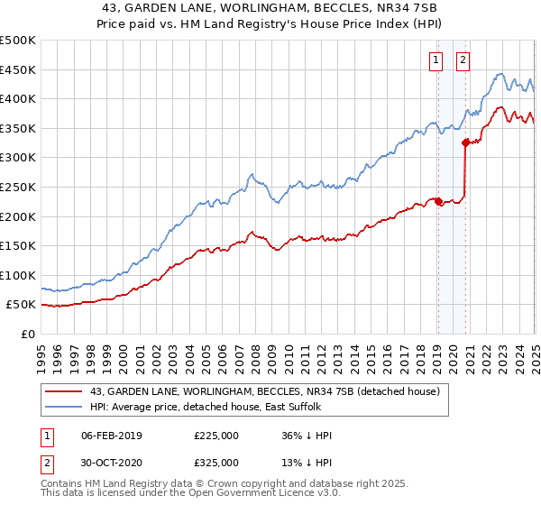 43, GARDEN LANE, WORLINGHAM, BECCLES, NR34 7SB: Price paid vs HM Land Registry's House Price Index