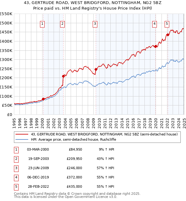 43, GERTRUDE ROAD, WEST BRIDGFORD, NOTTINGHAM, NG2 5BZ: Price paid vs HM Land Registry's House Price Index