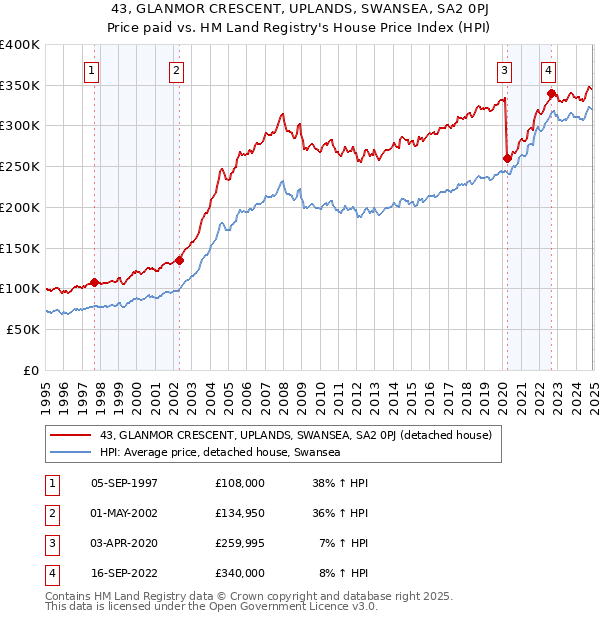 43, GLANMOR CRESCENT, UPLANDS, SWANSEA, SA2 0PJ: Price paid vs HM Land Registry's House Price Index