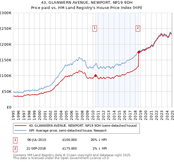 43, GLANWERN AVENUE, NEWPORT, NP19 9DH: Price paid vs HM Land Registry's House Price Index