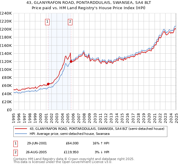 43, GLANYRAFON ROAD, PONTARDDULAIS, SWANSEA, SA4 8LT: Price paid vs HM Land Registry's House Price Index