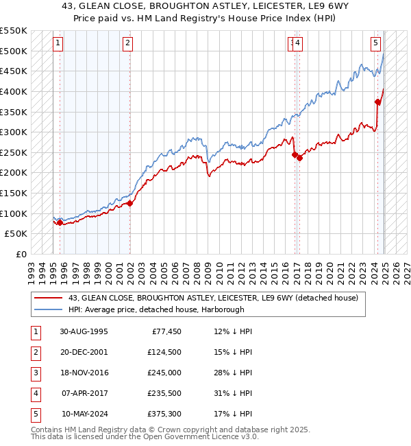 43, GLEAN CLOSE, BROUGHTON ASTLEY, LEICESTER, LE9 6WY: Price paid vs HM Land Registry's House Price Index