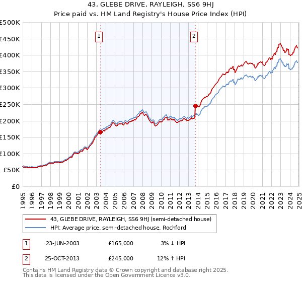 43, GLEBE DRIVE, RAYLEIGH, SS6 9HJ: Price paid vs HM Land Registry's House Price Index