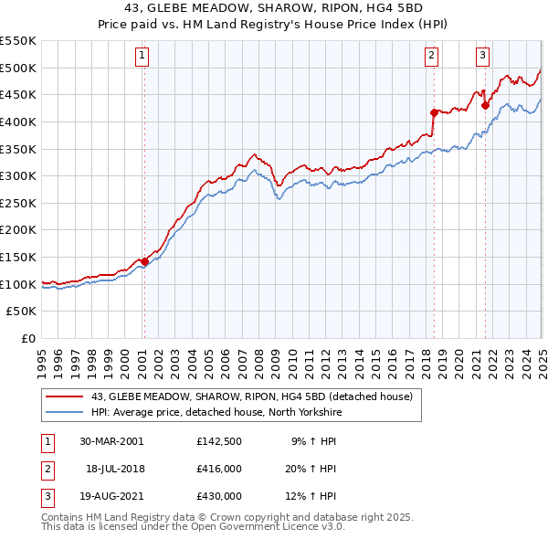 43, GLEBE MEADOW, SHAROW, RIPON, HG4 5BD: Price paid vs HM Land Registry's House Price Index