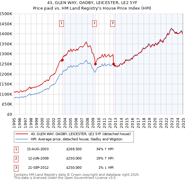 43, GLEN WAY, OADBY, LEICESTER, LE2 5YF: Price paid vs HM Land Registry's House Price Index