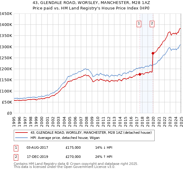 43, GLENDALE ROAD, WORSLEY, MANCHESTER, M28 1AZ: Price paid vs HM Land Registry's House Price Index