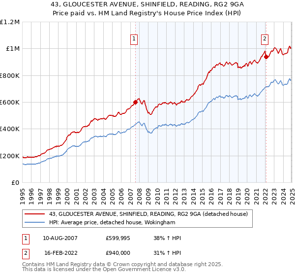 43, GLOUCESTER AVENUE, SHINFIELD, READING, RG2 9GA: Price paid vs HM Land Registry's House Price Index