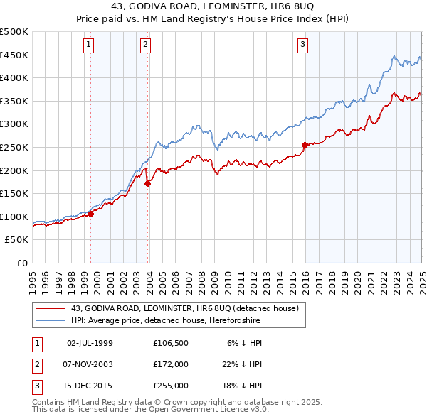 43, GODIVA ROAD, LEOMINSTER, HR6 8UQ: Price paid vs HM Land Registry's House Price Index