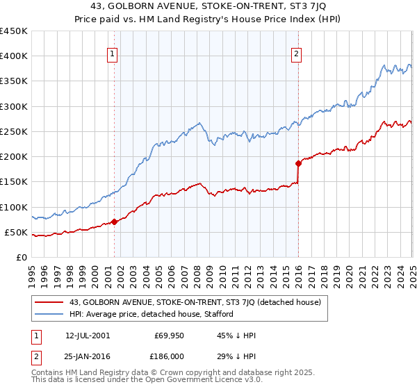 43, GOLBORN AVENUE, STOKE-ON-TRENT, ST3 7JQ: Price paid vs HM Land Registry's House Price Index