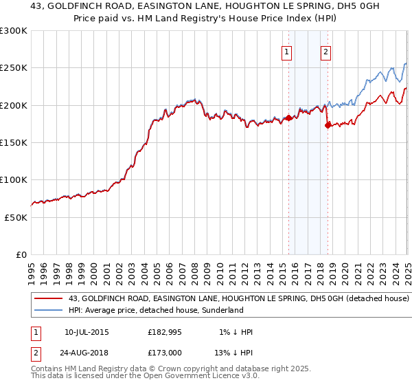 43, GOLDFINCH ROAD, EASINGTON LANE, HOUGHTON LE SPRING, DH5 0GH: Price paid vs HM Land Registry's House Price Index