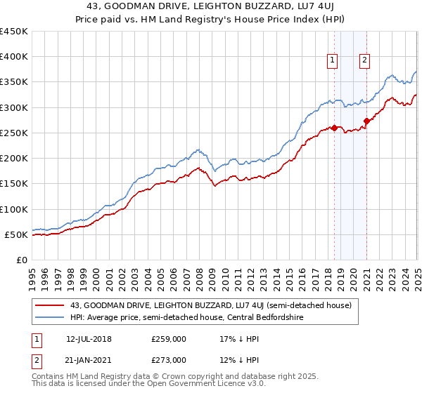 43, GOODMAN DRIVE, LEIGHTON BUZZARD, LU7 4UJ: Price paid vs HM Land Registry's House Price Index