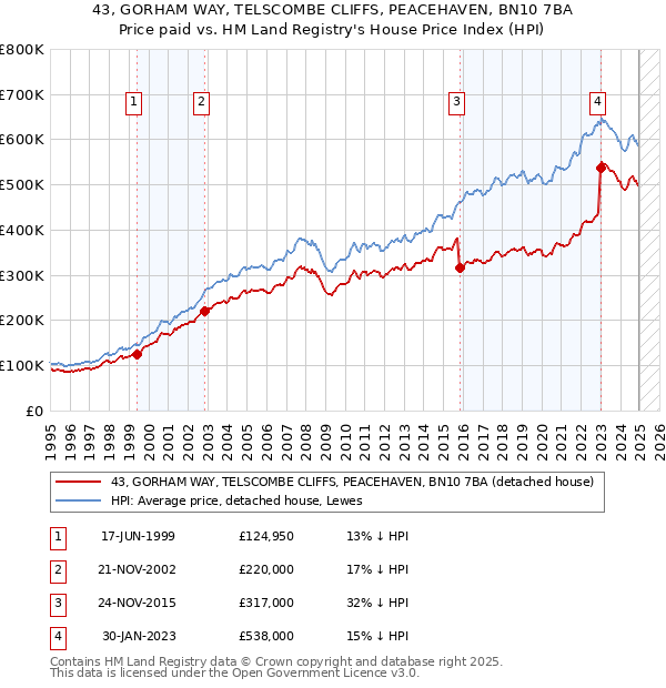 43, GORHAM WAY, TELSCOMBE CLIFFS, PEACEHAVEN, BN10 7BA: Price paid vs HM Land Registry's House Price Index