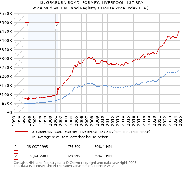 43, GRABURN ROAD, FORMBY, LIVERPOOL, L37 3PA: Price paid vs HM Land Registry's House Price Index