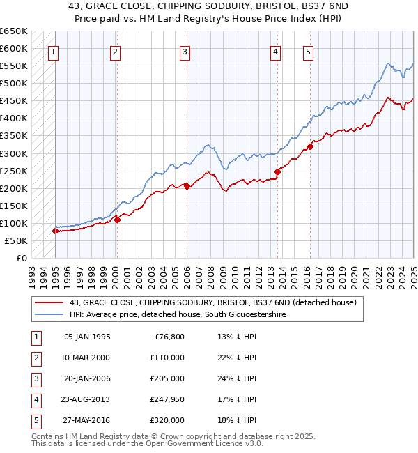43, GRACE CLOSE, CHIPPING SODBURY, BRISTOL, BS37 6ND: Price paid vs HM Land Registry's House Price Index
