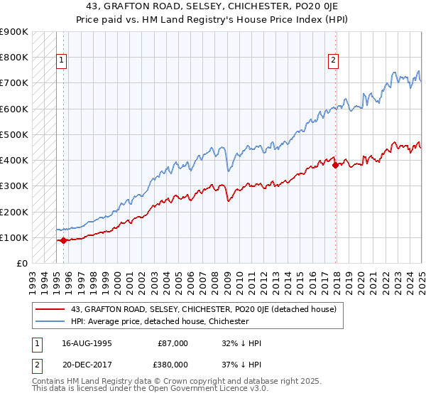 43, GRAFTON ROAD, SELSEY, CHICHESTER, PO20 0JE: Price paid vs HM Land Registry's House Price Index