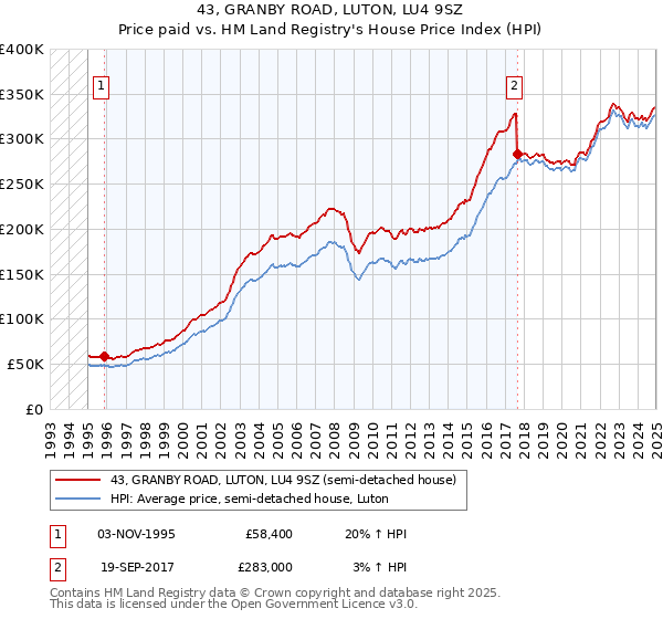 43, GRANBY ROAD, LUTON, LU4 9SZ: Price paid vs HM Land Registry's House Price Index