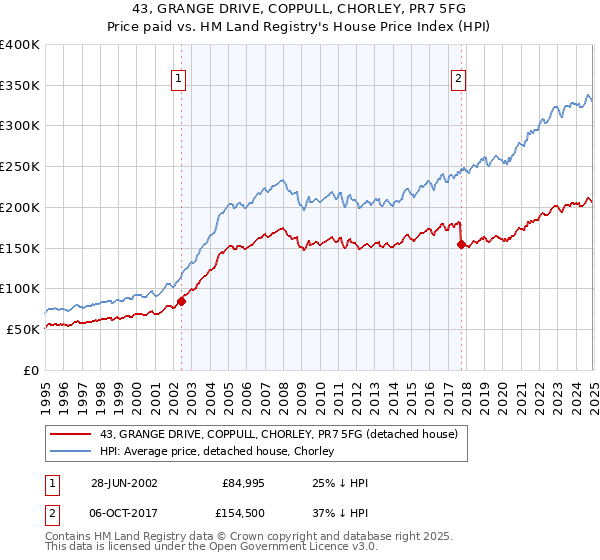 43, GRANGE DRIVE, COPPULL, CHORLEY, PR7 5FG: Price paid vs HM Land Registry's House Price Index