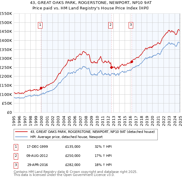 43, GREAT OAKS PARK, ROGERSTONE, NEWPORT, NP10 9AT: Price paid vs HM Land Registry's House Price Index