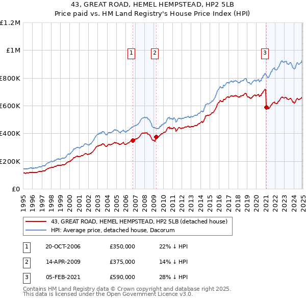 43, GREAT ROAD, HEMEL HEMPSTEAD, HP2 5LB: Price paid vs HM Land Registry's House Price Index