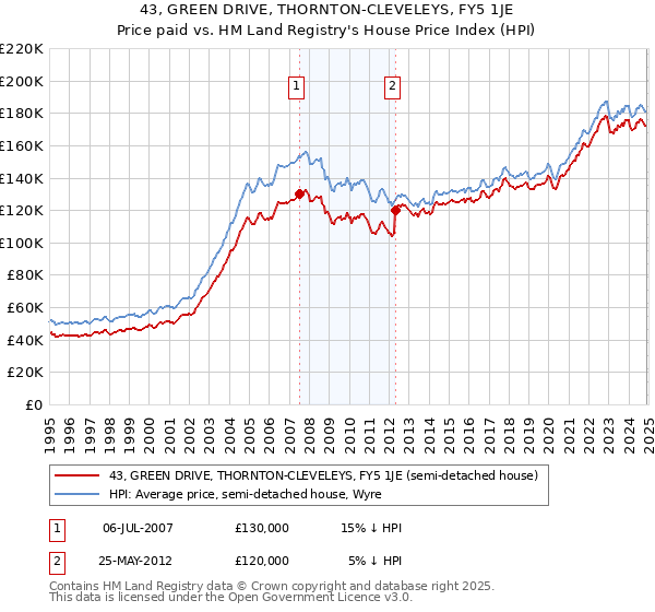 43, GREEN DRIVE, THORNTON-CLEVELEYS, FY5 1JE: Price paid vs HM Land Registry's House Price Index