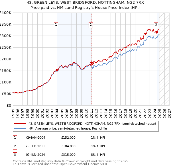 43, GREEN LEYS, WEST BRIDGFORD, NOTTINGHAM, NG2 7RX: Price paid vs HM Land Registry's House Price Index