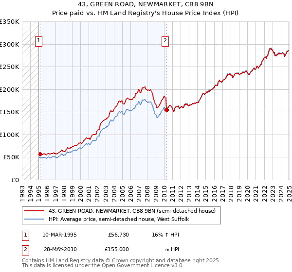 43, GREEN ROAD, NEWMARKET, CB8 9BN: Price paid vs HM Land Registry's House Price Index