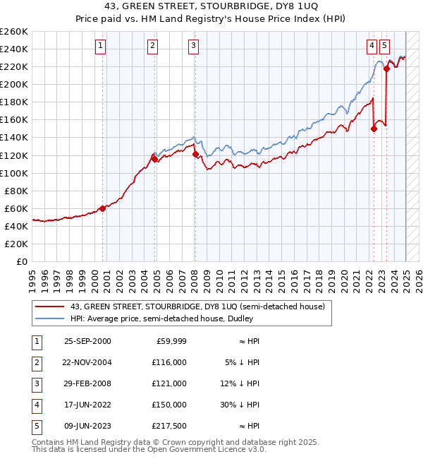 43, GREEN STREET, STOURBRIDGE, DY8 1UQ: Price paid vs HM Land Registry's House Price Index