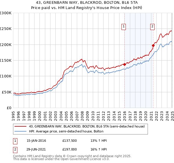 43, GREENBARN WAY, BLACKROD, BOLTON, BL6 5TA: Price paid vs HM Land Registry's House Price Index