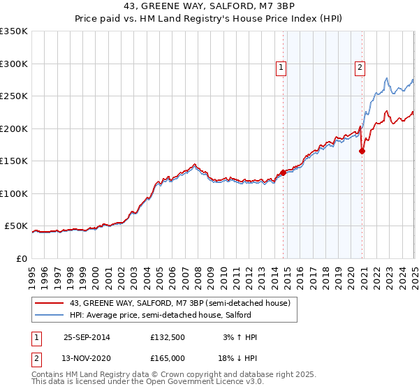 43, GREENE WAY, SALFORD, M7 3BP: Price paid vs HM Land Registry's House Price Index