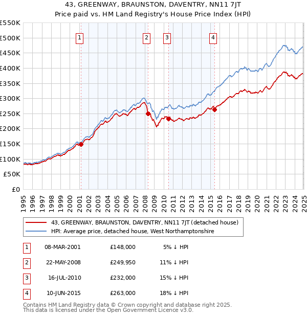 43, GREENWAY, BRAUNSTON, DAVENTRY, NN11 7JT: Price paid vs HM Land Registry's House Price Index