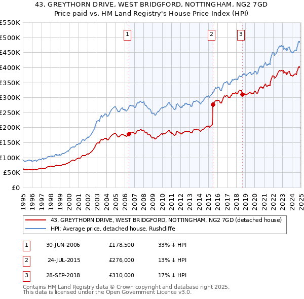 43, GREYTHORN DRIVE, WEST BRIDGFORD, NOTTINGHAM, NG2 7GD: Price paid vs HM Land Registry's House Price Index