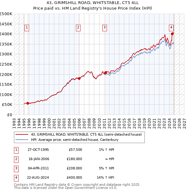 43, GRIMSHILL ROAD, WHITSTABLE, CT5 4LL: Price paid vs HM Land Registry's House Price Index